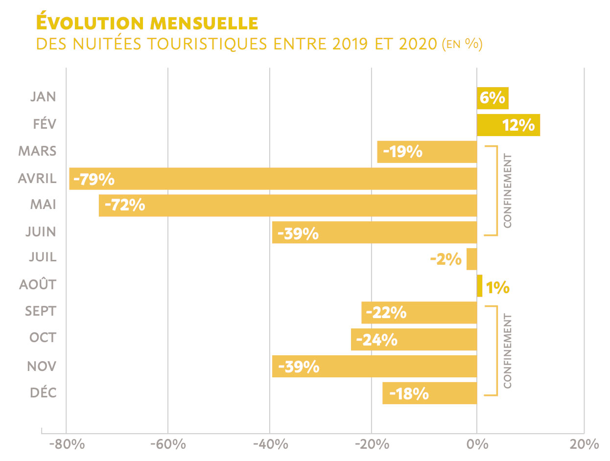 Fréquentation toulon et Saint Tropez tourisme 2021