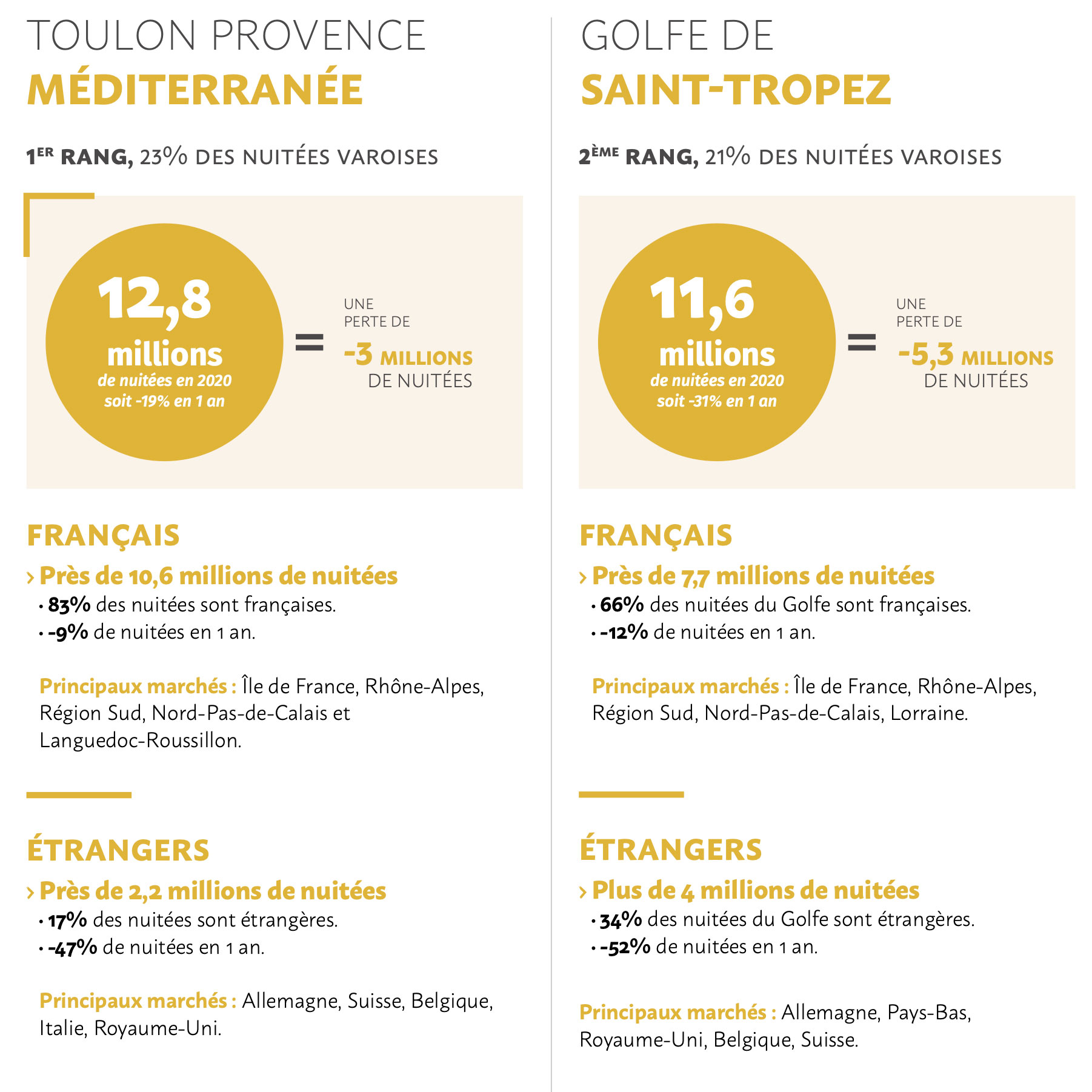 Volume de réservations Airbnb Toulon et Saint Tropez