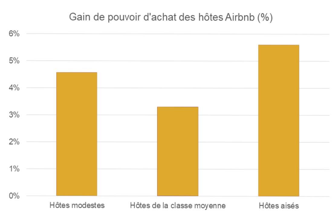 Airbnb rentals The average increase in for Airbnb hosts
