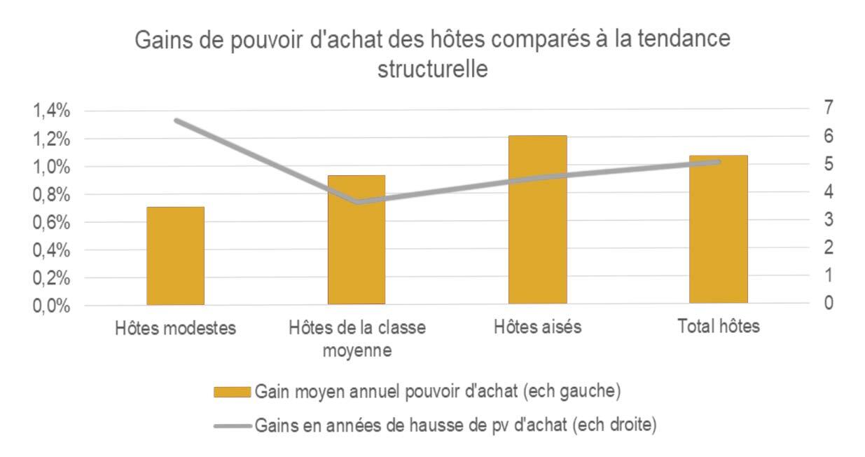 Gain des hôtes Airbnb vis a vis du pouvoir d'achat