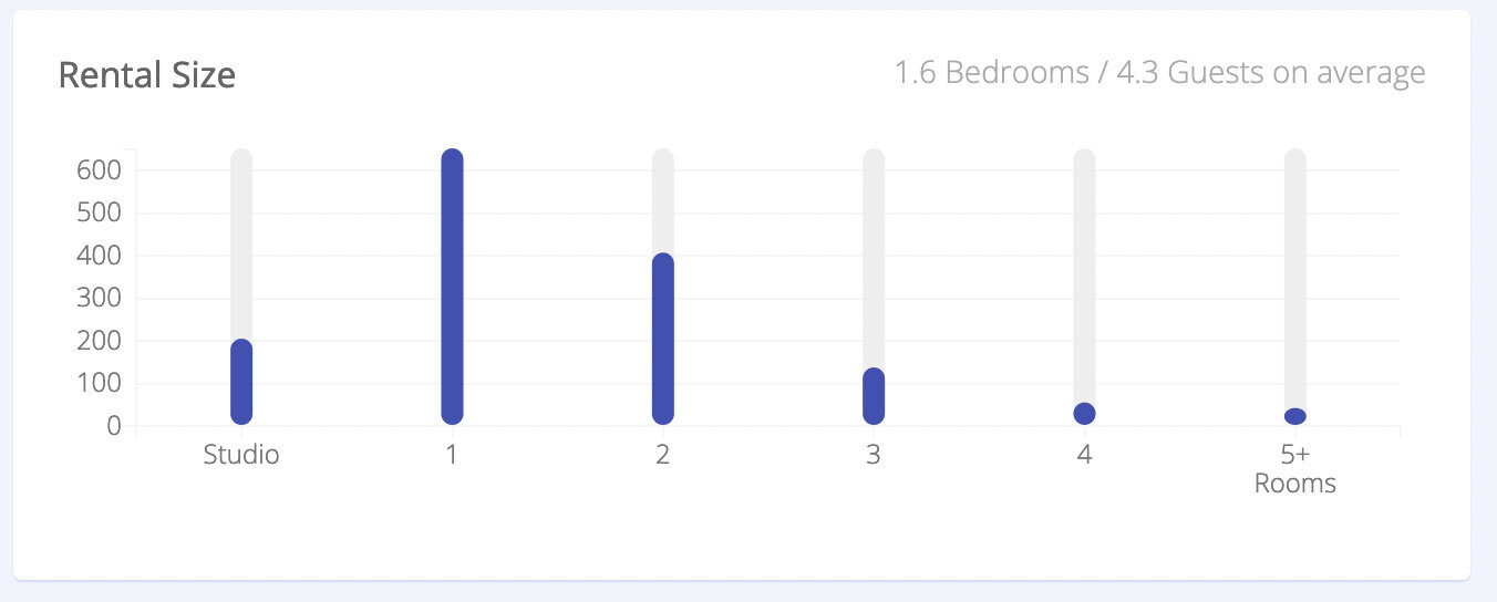 dimensioni degli affitti Airbnb
