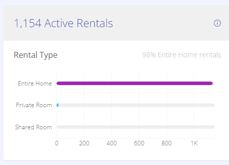 Number of Airbnb rentals in Arcachon