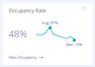 Occupancy rate in Arcachon